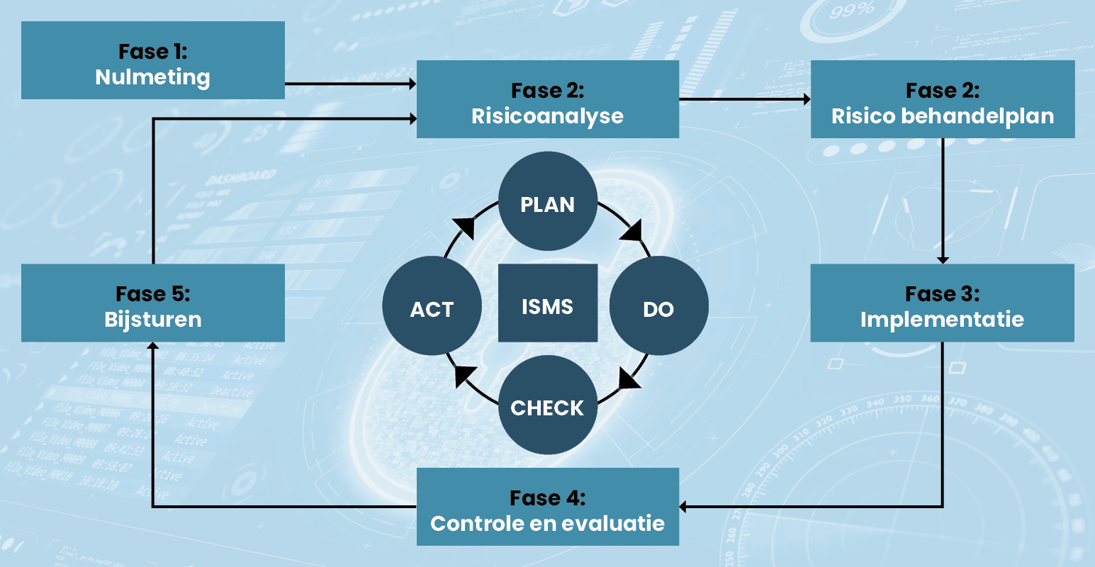 DigiSecur - Advies: Informatie beveiliging op maat