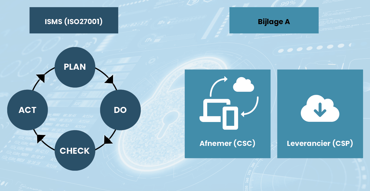 DigiSecur - ISO 27017